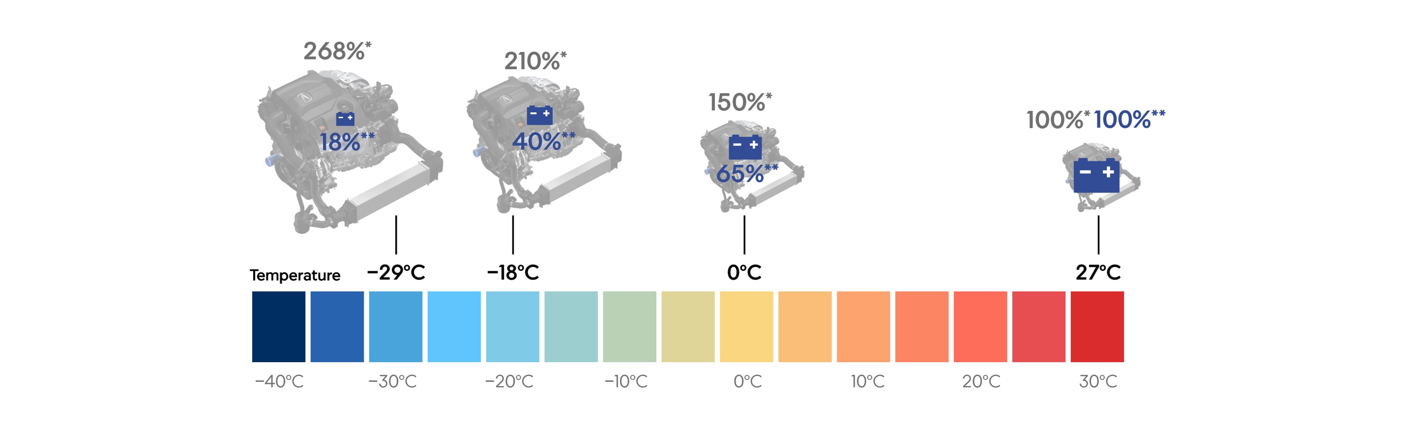 How does Canadian weather affect my battery